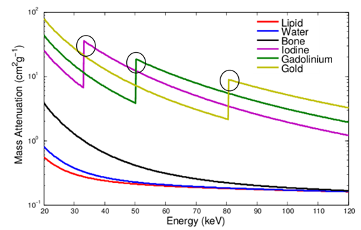 Graph of attenuation as a function of energy highlighting the K-Edge of Iodine (purple), Gadolinium (green) and Gold (yellow)